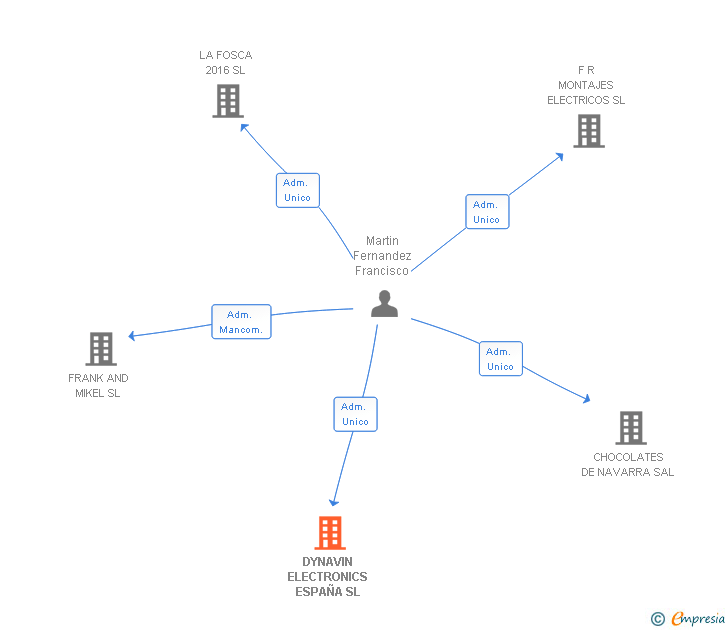Vinculaciones societarias de DYNAVIN ELECTRONICS ESPAÑA SL