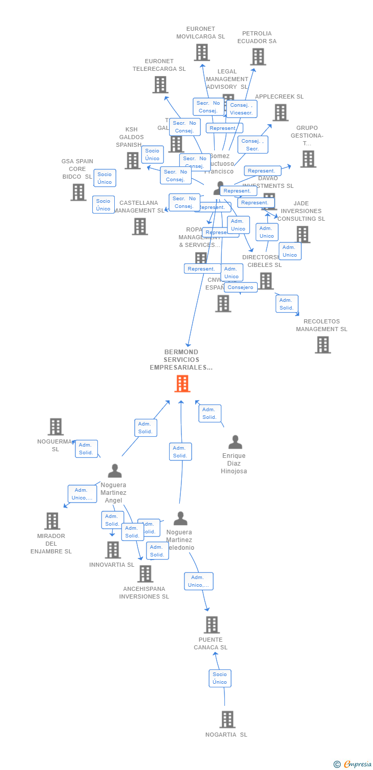 Vinculaciones societarias de BERMOND SERVICIOS EMPRESARIALES SL