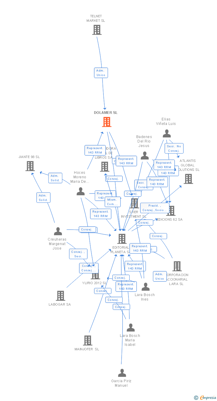 Vinculaciones societarias de DOLAMER SL