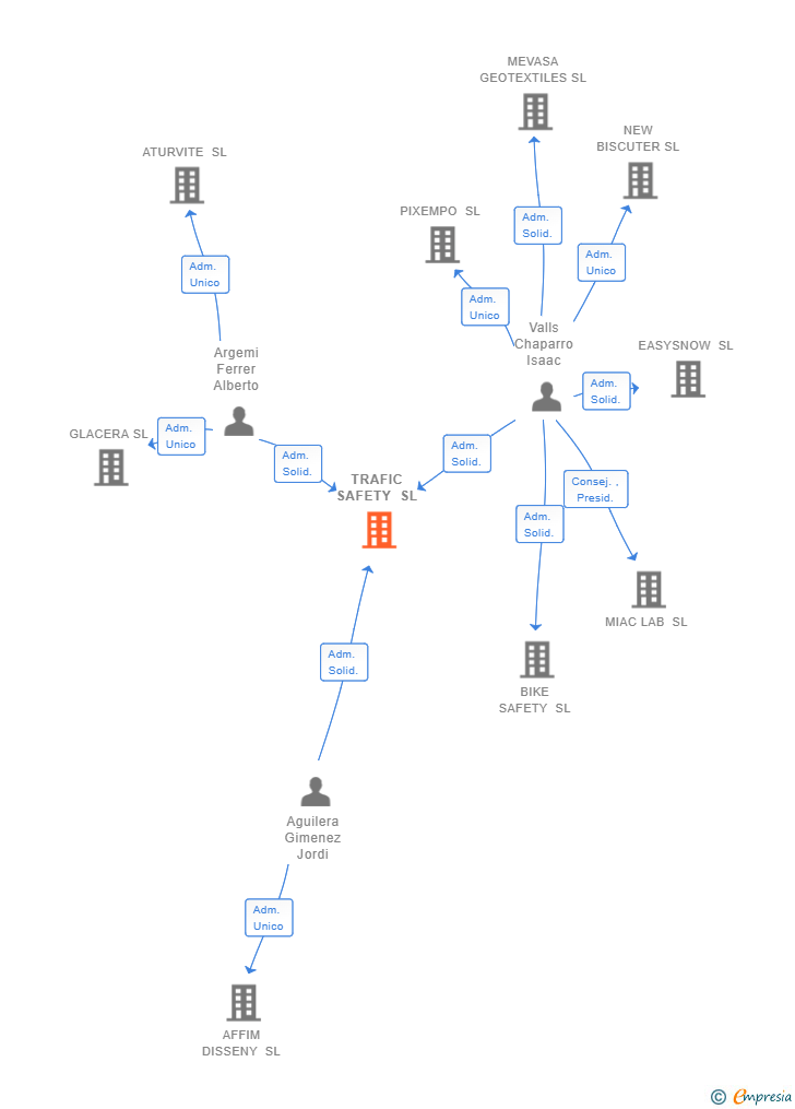 Vinculaciones societarias de TRAFIC SAFETY SL