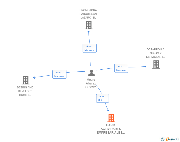 Vinculaciones societarias de GAPIK ACTIVIDADES EMPRESARIALES SL