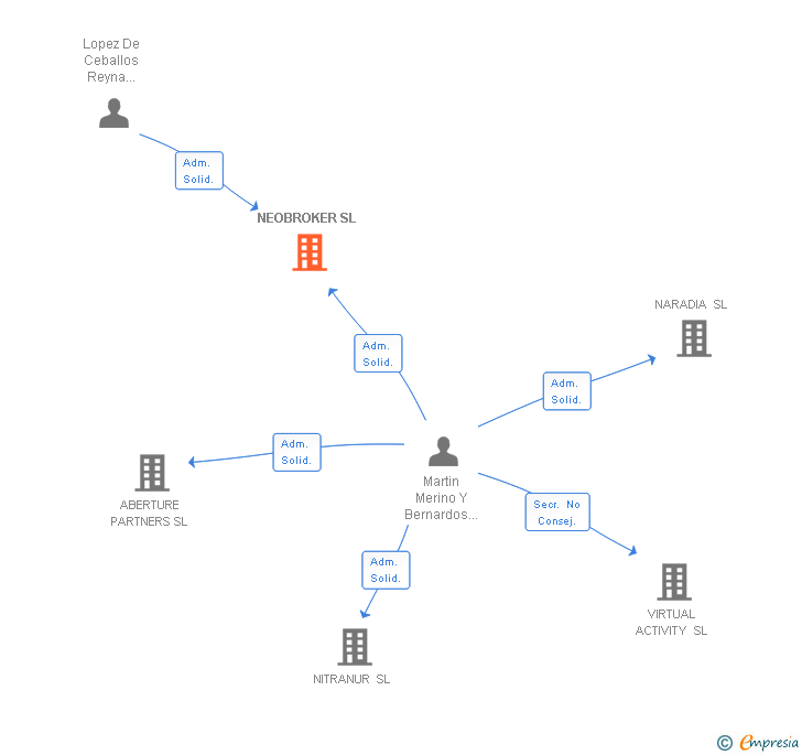 Vinculaciones societarias de NEOBROKER SL