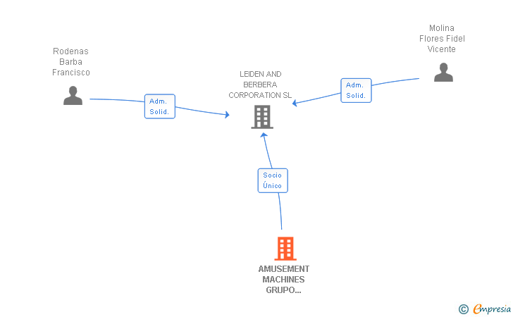 Vinculaciones societarias de AMUSEMENT MACHINES GRUPO COMATEL SL