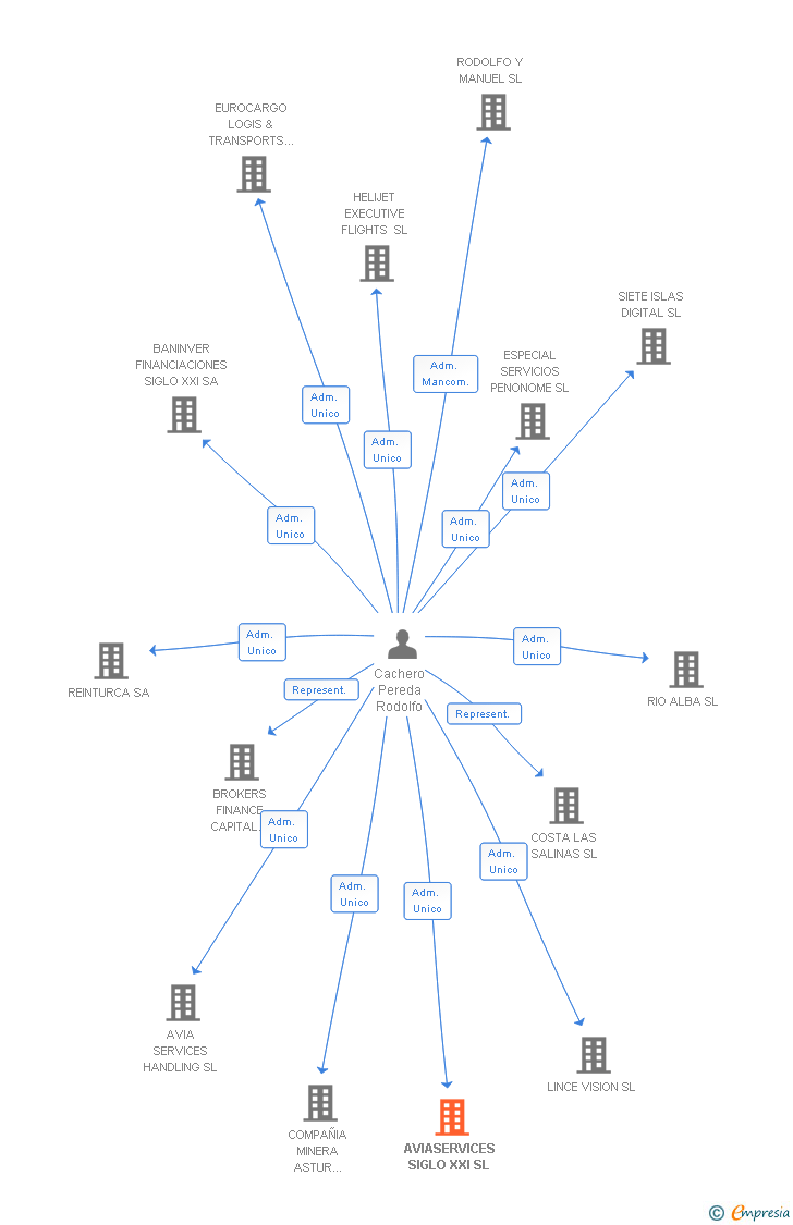 Vinculaciones societarias de AVIASERVICES SIGLO XXI SL