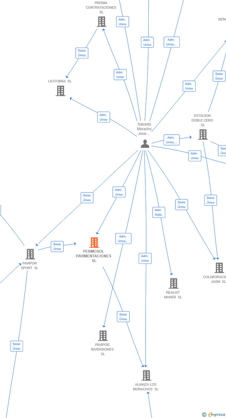 Vinculaciones societarias de PERMOSOL PAVIMENTACIONES SL