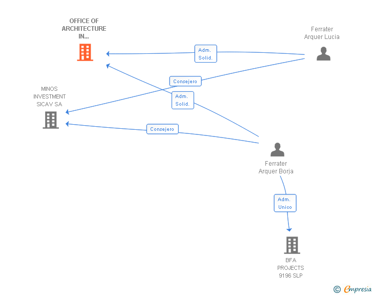 Vinculaciones societarias de OFFICE OF ARCHITECTURE IN BARCELONA SLP