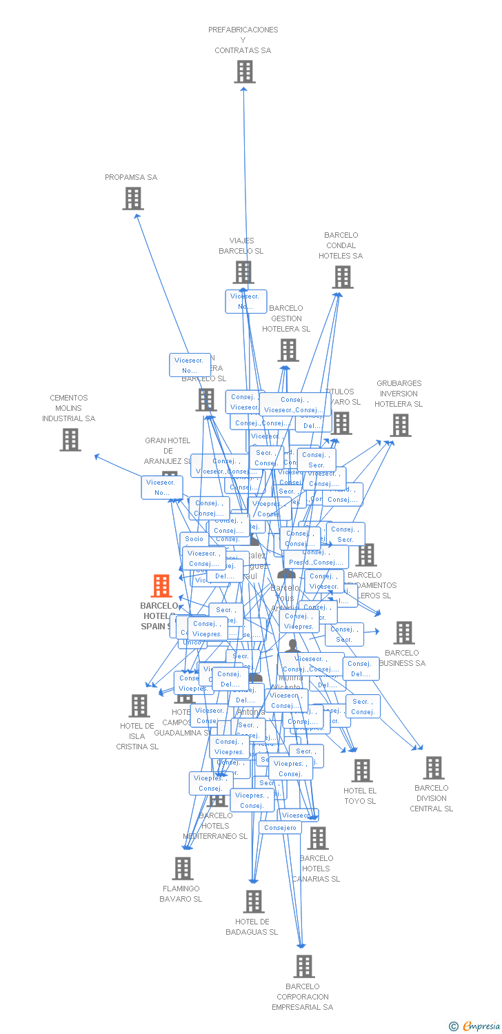 Vinculaciones societarias de BARCELO HOTELS SPAIN SL