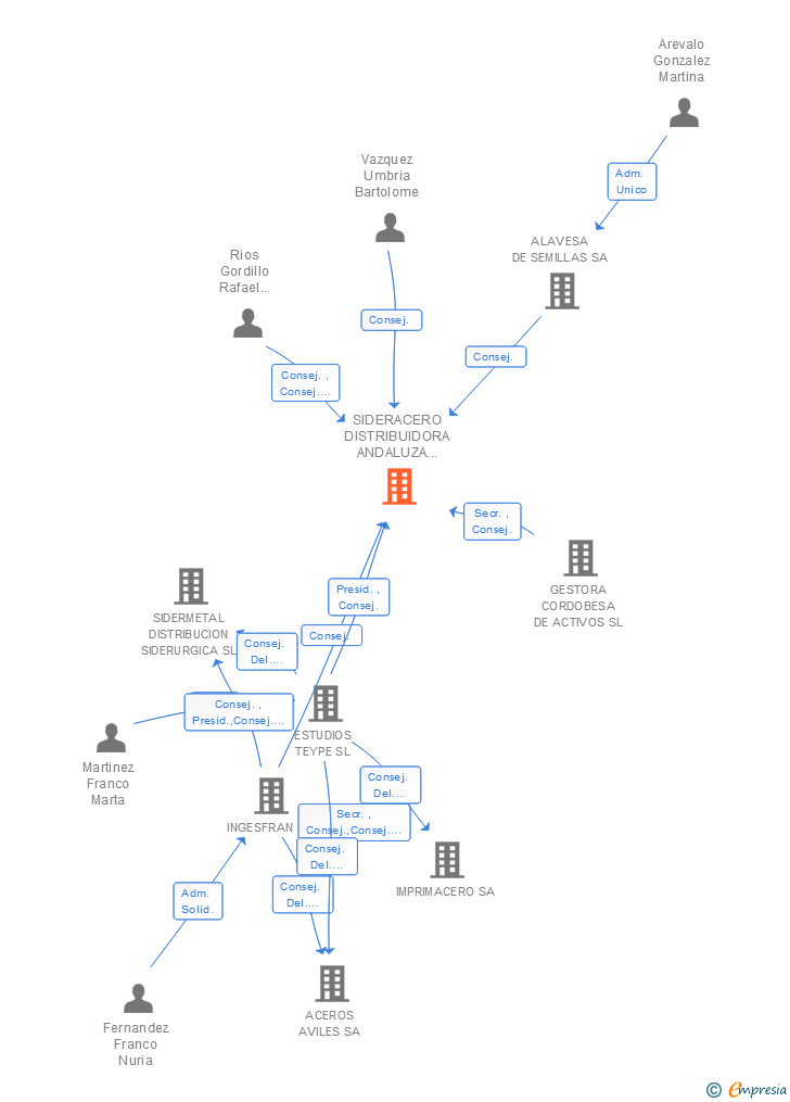 Vinculaciones societarias de SIDERACERO DISTRIBUIDORA ANDALUZA DE HIERROS SA