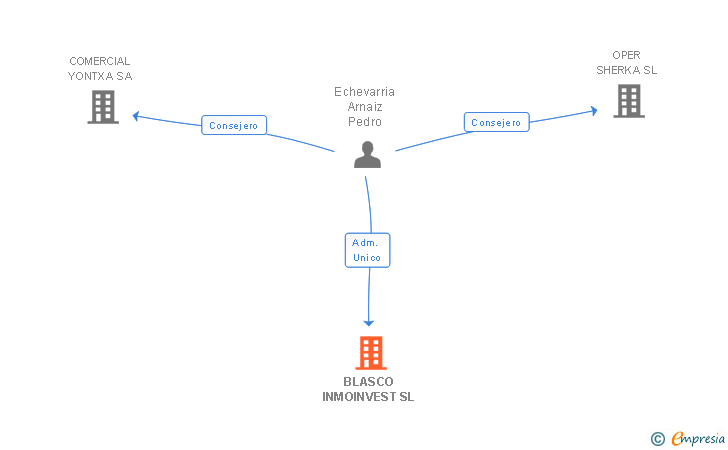 Vinculaciones societarias de BLASCO INMOINVEST SL