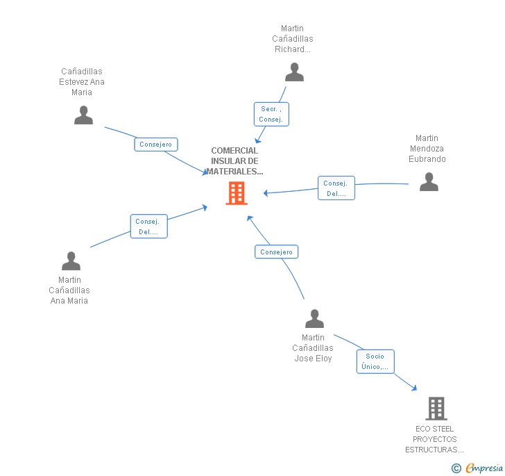Vinculaciones societarias de COMERCIAL INSULAR DE MATERIALES ELECTRICOS SA