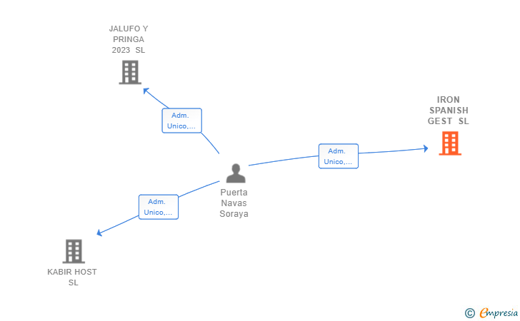 Vinculaciones societarias de IRON SPANISH GEST SL