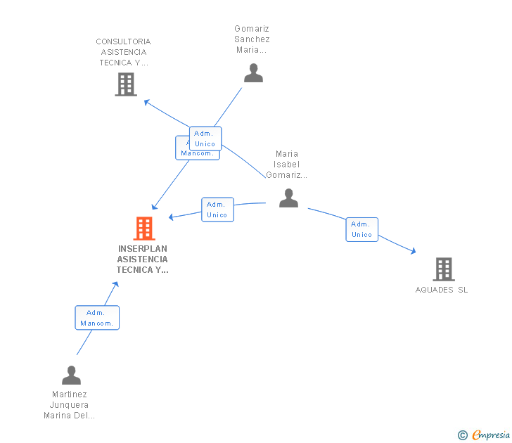 Vinculaciones societarias de INSERPLAN ASISTENCIA TECNICA Y SERVICIOS SL (EXTINGUIDA)