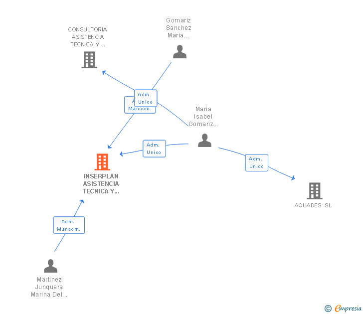 Vinculaciones societarias de INSERPLAN ASISTENCIA TECNICA Y SERVICIOS SL