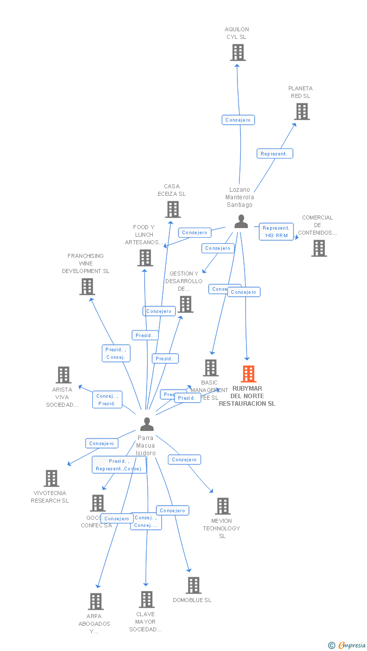 Vinculaciones societarias de RUBYMAR DEL NORTE RESTAURACION SL (EXTINGUIDA)