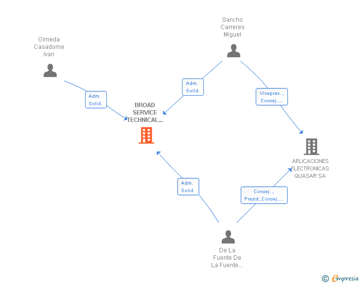 Vinculaciones societarias de BROAD SERVICE TECHNICAL SUPPORT SL