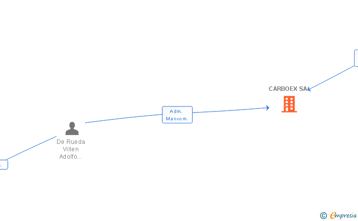 Vinculaciones societarias de CARBOEX SA
