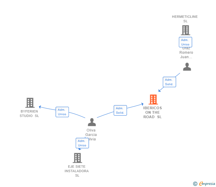 Vinculaciones societarias de IBERICOS ON THE ROAD SL