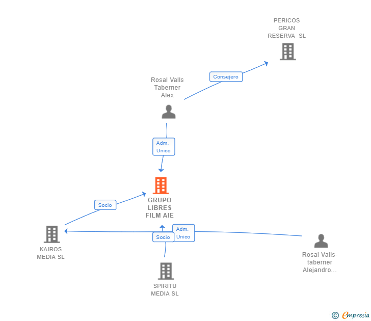 Vinculaciones societarias de GRUPO LIBRES FILM AIE