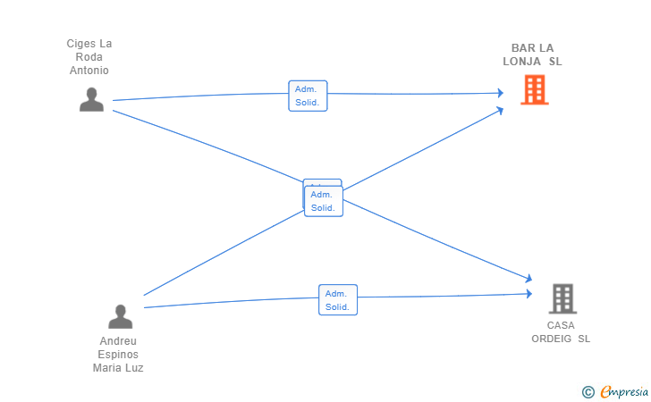 Vinculaciones societarias de BAR LA LONJA SL