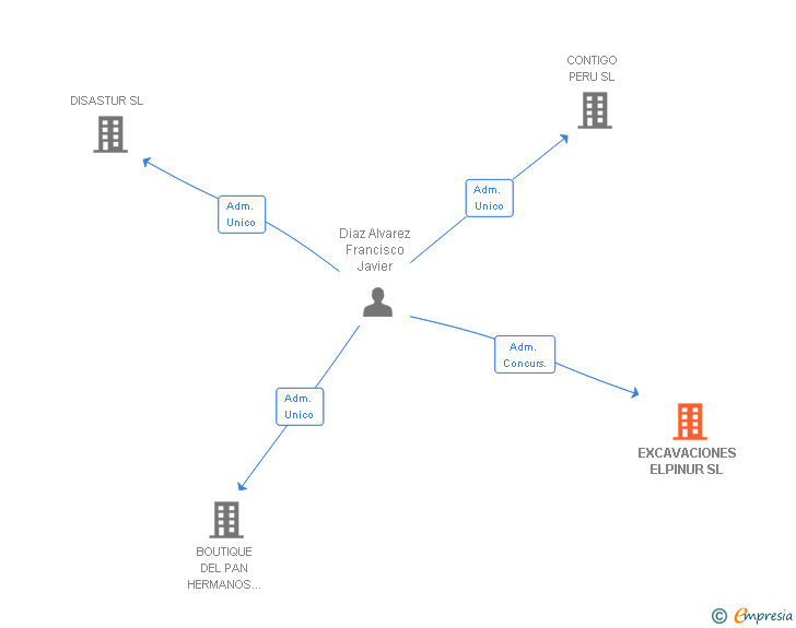 Vinculaciones societarias de EXCAVACIONES ELPINUR SL