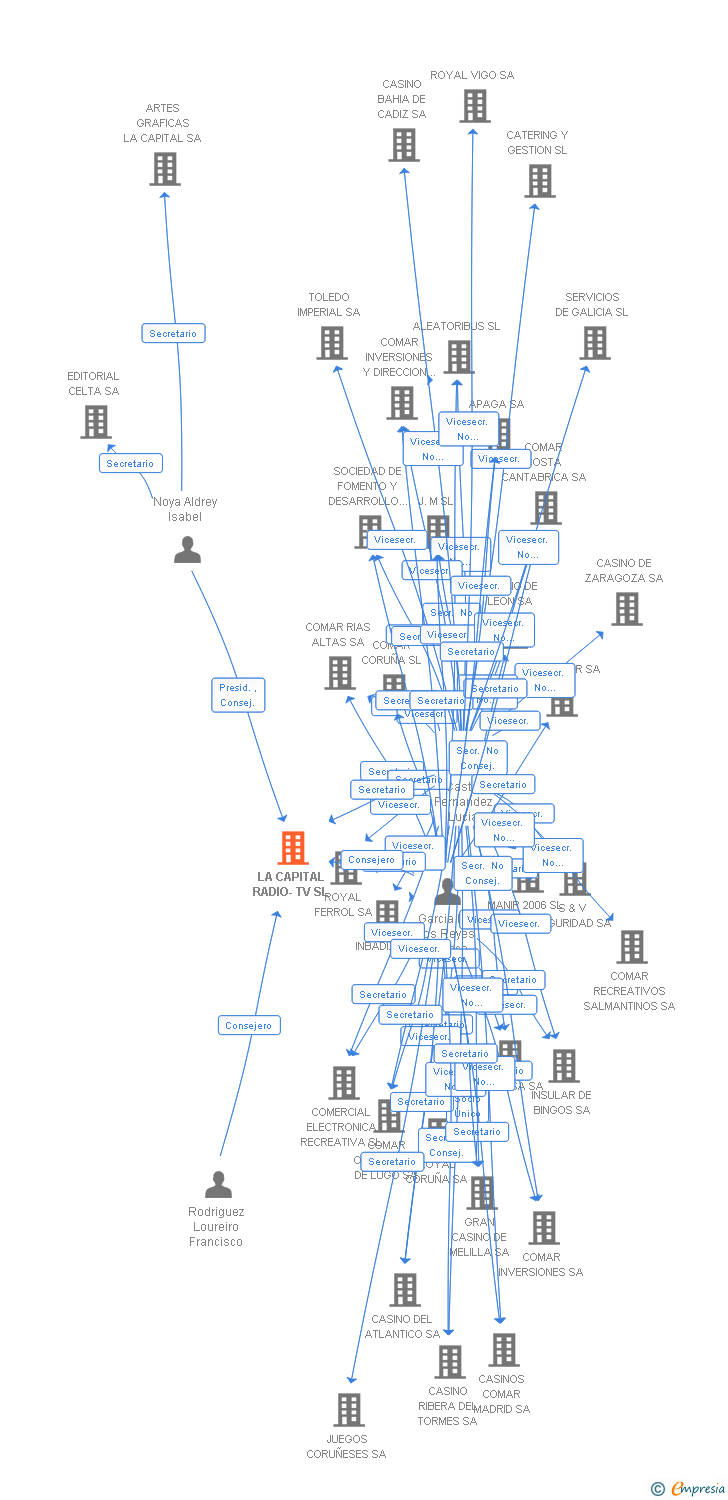 Vinculaciones societarias de LA CAPITAL RADIO-TV SL