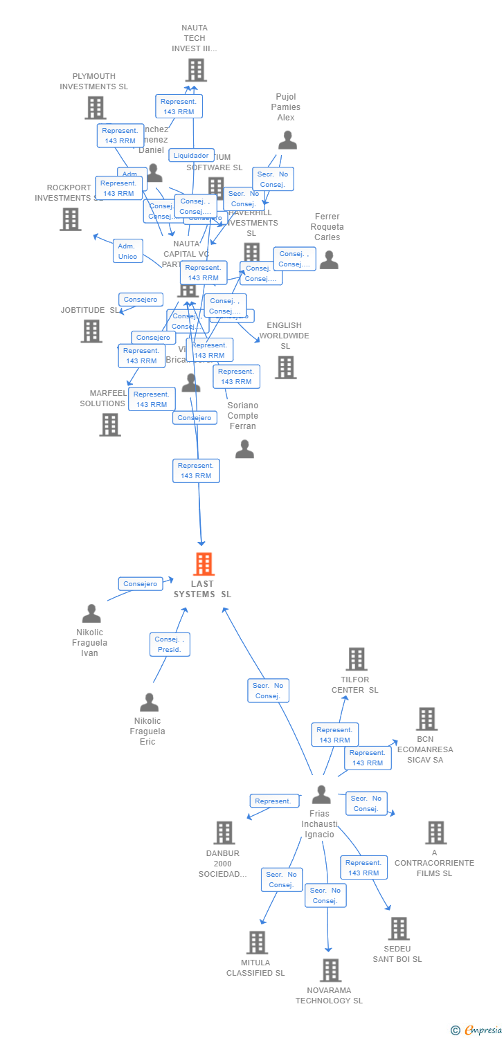 Vinculaciones societarias de LAST SYSTEMS SL