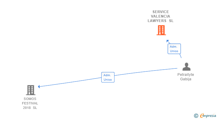 Vinculaciones societarias de SERVICE VALENCIA LAWYERS SL