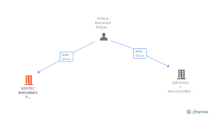 Vinculaciones societarias de SERTEC MAQUINAS Y EQUIPAMIENTOS SL