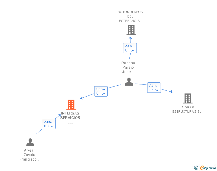 Vinculaciones societarias de INTERGAS SERVICIOS E INSTALACIONES SL