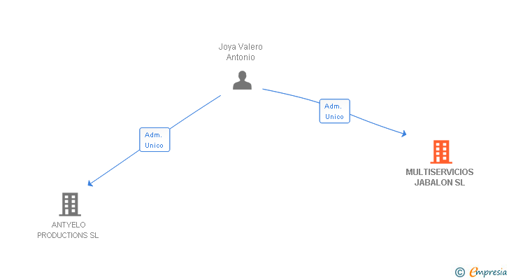 Vinculaciones societarias de MULTISERVICIOS JABALON SL