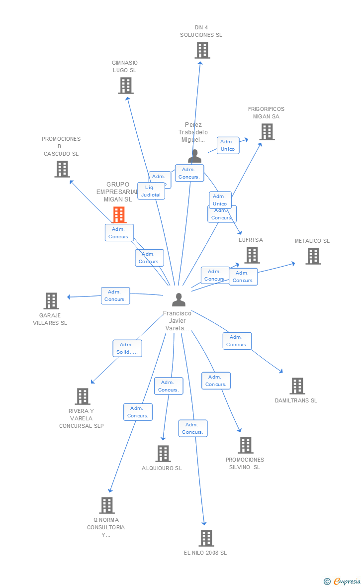 Vinculaciones societarias de GRUPO EMPRESARIAL MIGAN SL