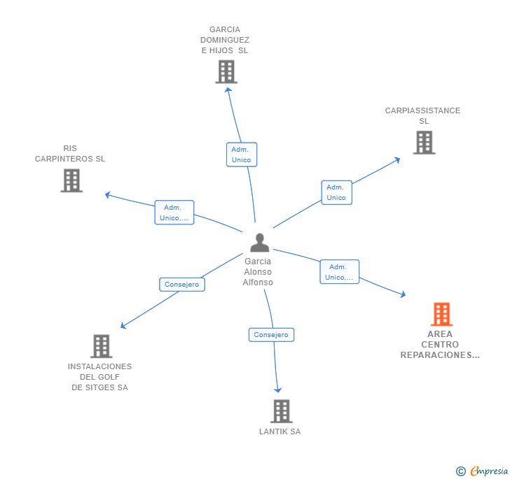 Vinculaciones societarias de AREA CENTRO REPARACIONES SL