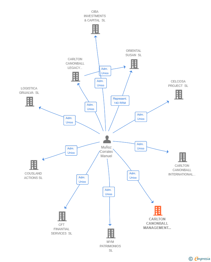 Vinculaciones societarias de CARLTON CANONBALL MANAGEMENT SL