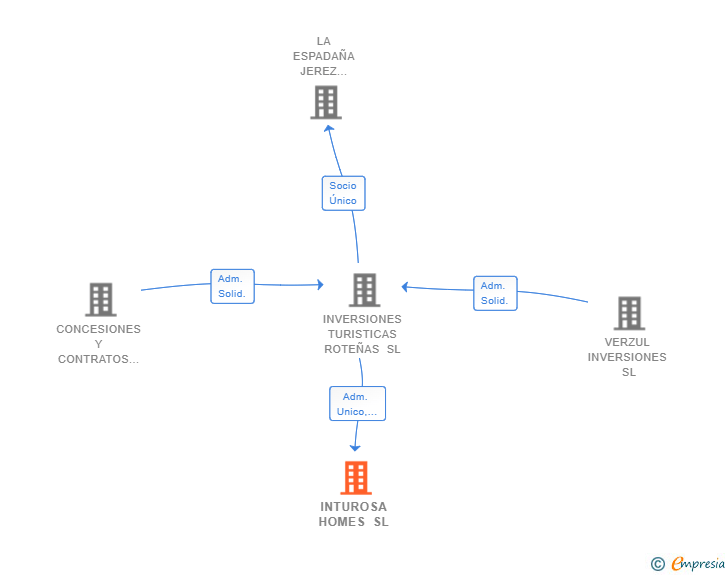 Vinculaciones societarias de INTUROSA HOMES SL
