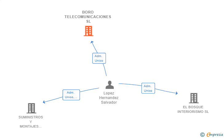 Vinculaciones societarias de BORO TELECOMUNICACIONES SL