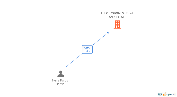 Vinculaciones societarias de ELECTRODOMESTICOS ANDREU SL