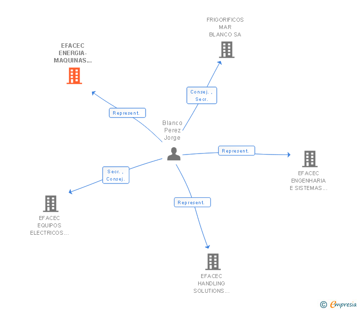 Vinculaciones societarias de EFACEC ENERGIA-MAQUINAS E EQUIPAMIENTOS ELECTRICOS SA SUCUR