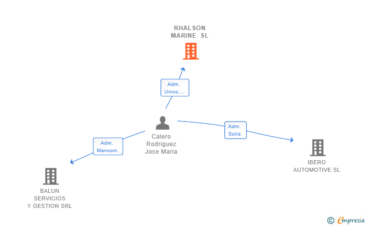 Vinculaciones societarias de RHALSON MARINE SL