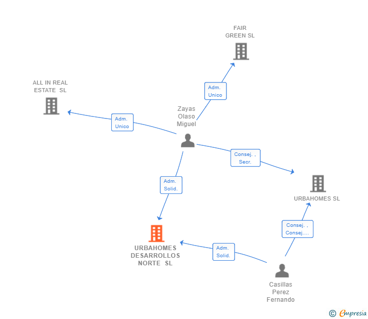Vinculaciones societarias de URBAHOMES DESARROLLOS NORTE SL