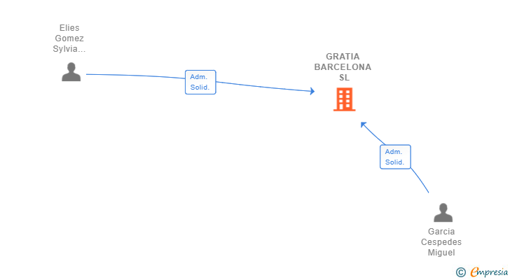 Vinculaciones societarias de GRATIA BARCELONA SL