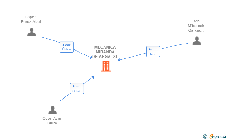 Vinculaciones societarias de MECANICA MIRANDA DE ARGA SL