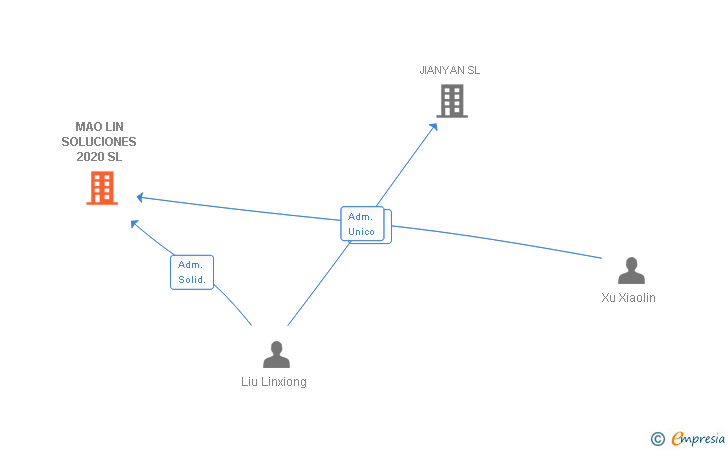 Vinculaciones societarias de MAO LIN SOLUCIONES 2020 SL