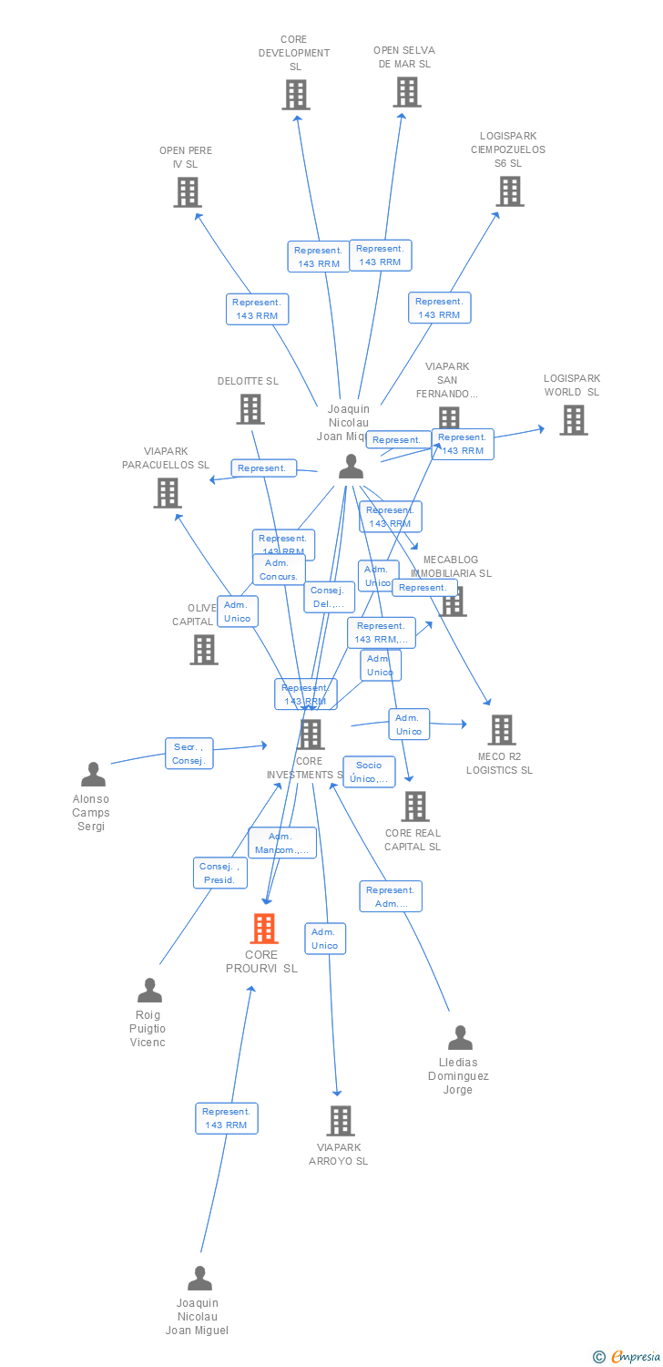 Vinculaciones societarias de CORE PROURVI SL