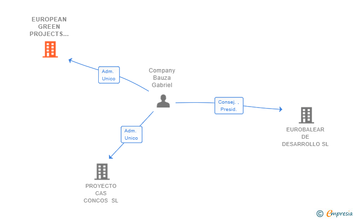 Vinculaciones societarias de EUROPEAN GREEN PROJECTS SL