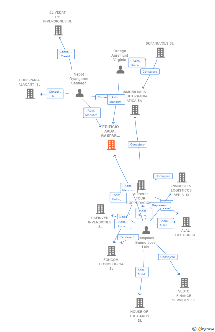 Vinculaciones societarias de EDIFICIO AVDA. GASPAR AGUILAR 101 SL