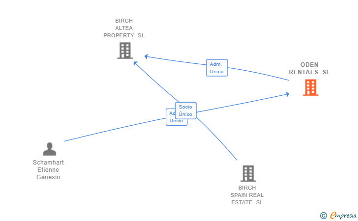 Vinculaciones societarias de ODEN RENTALS SL