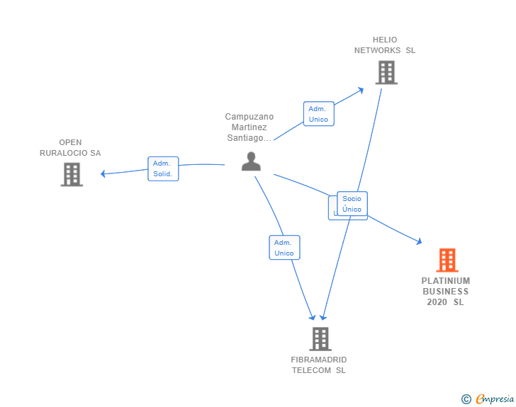 Vinculaciones societarias de PLATINIUM BUSINESS 2020 SL