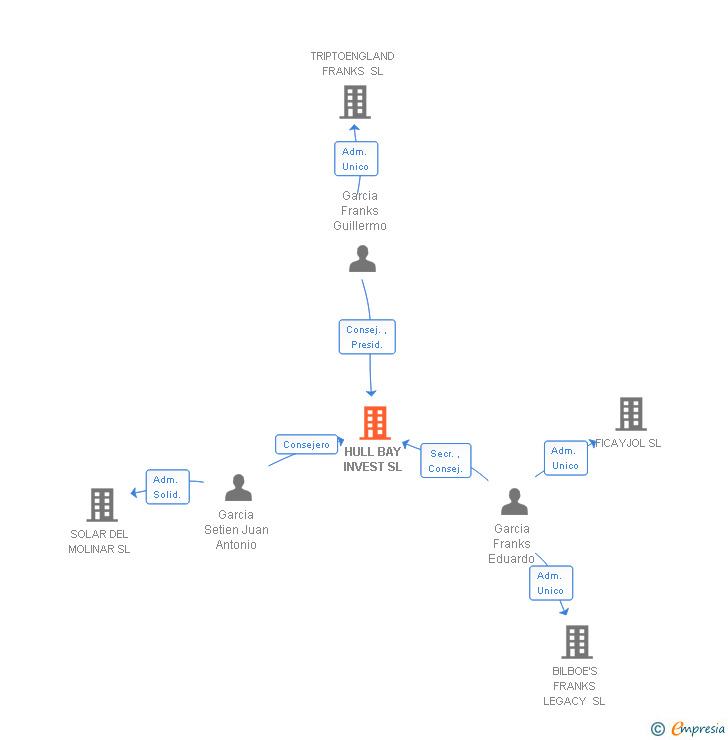 Vinculaciones societarias de HULL BAY INVEST SL