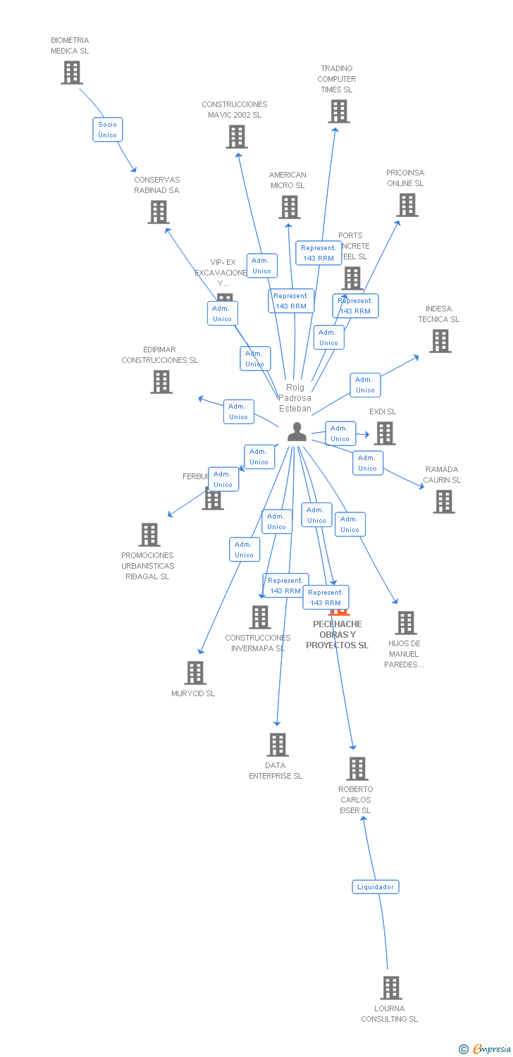 Vinculaciones societarias de PECEHACHE OBRAS Y PROYECTOS SL