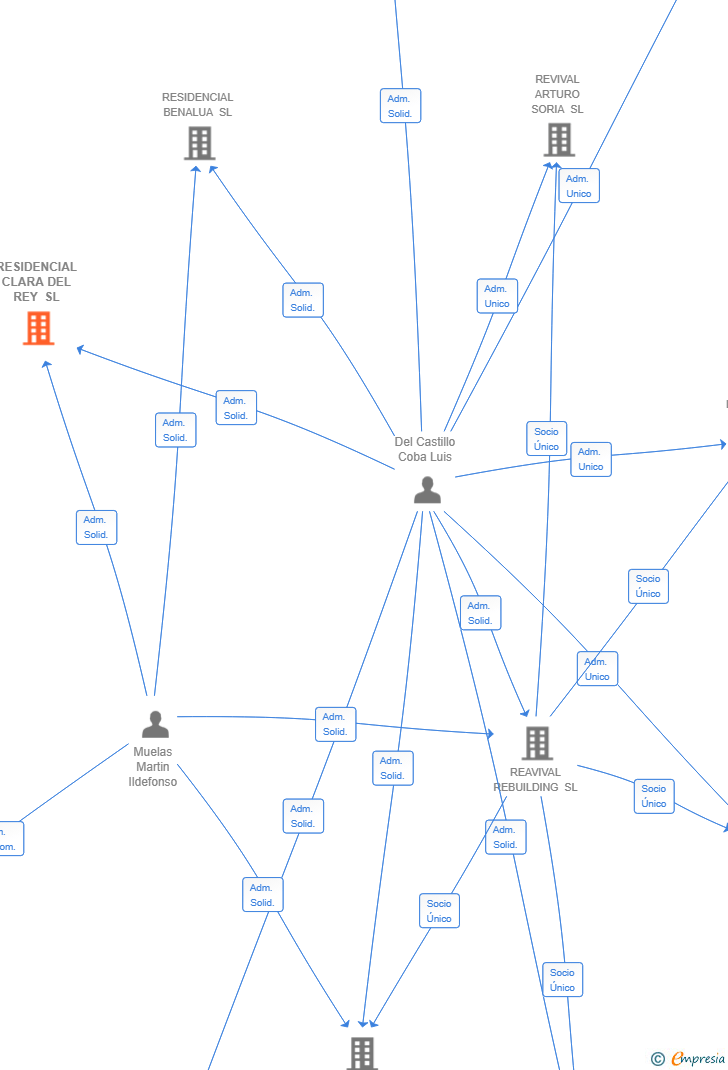 Vinculaciones societarias de RESIDENCIAL CLARA DEL REY SL